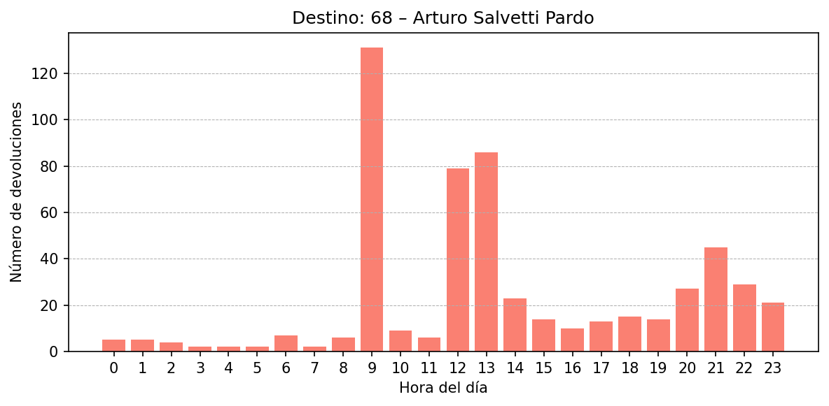 Destino 068 – Arturo Salvetti Pardo